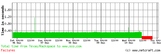 DDoS Takes SCO Site Down